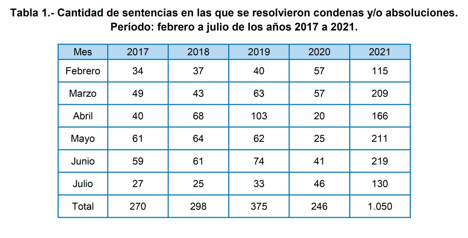 Las sentencias emitidas en lo que va de 2021 triplicaron a la de años anteriores en Tucumán