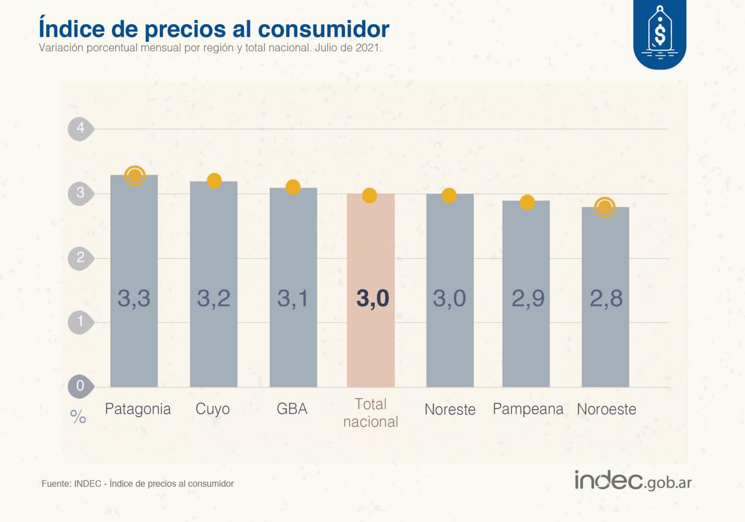 La inflación de julio fue de 3% y acumuló 29,1% en lo que va del año