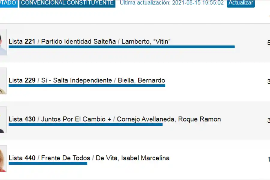 Elecciones en Salta: el kirchnerismo no consiguió ni el 10% de los votos
