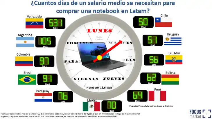 Conocé cuántos días debe trabajar un argentino para comprarse una notebook, un celular o un Smart TV