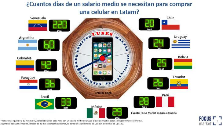 Conocé cuántos días debe trabajar un argentino para comprarse una notebook, un celular o un Smart TV