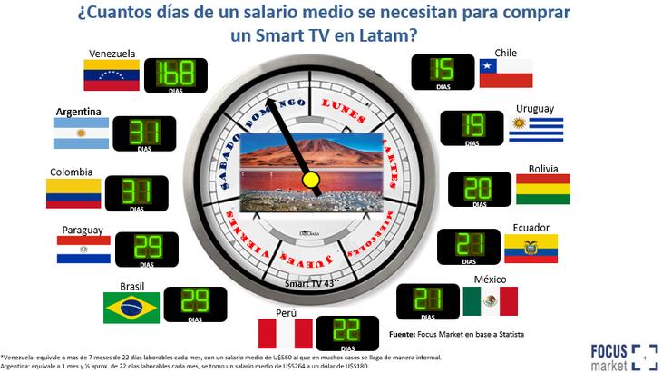 Conocé cuántos días debe trabajar un argentino para comprarse una notebook, un celular o un Smart TV