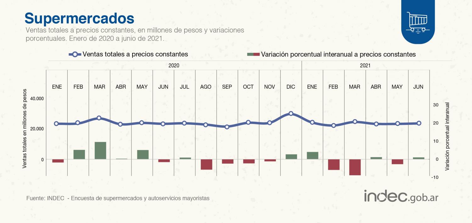 Ventas en supermercados: crecieron en junio, pero cayeron en el primer semestre