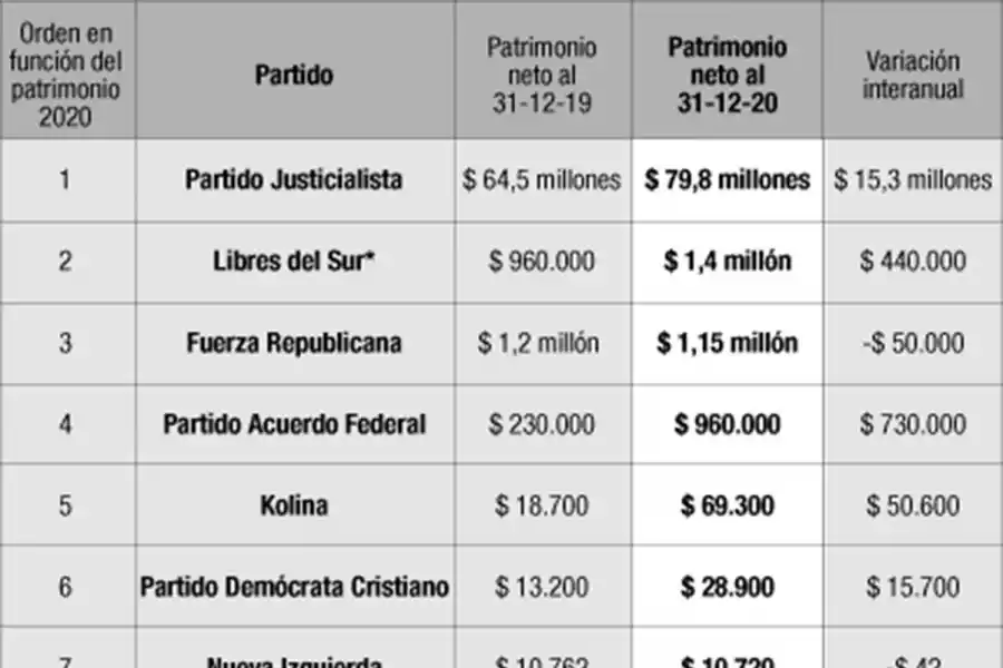 El patrimonio del PJ es 22 veces el de los demás partidos juntos