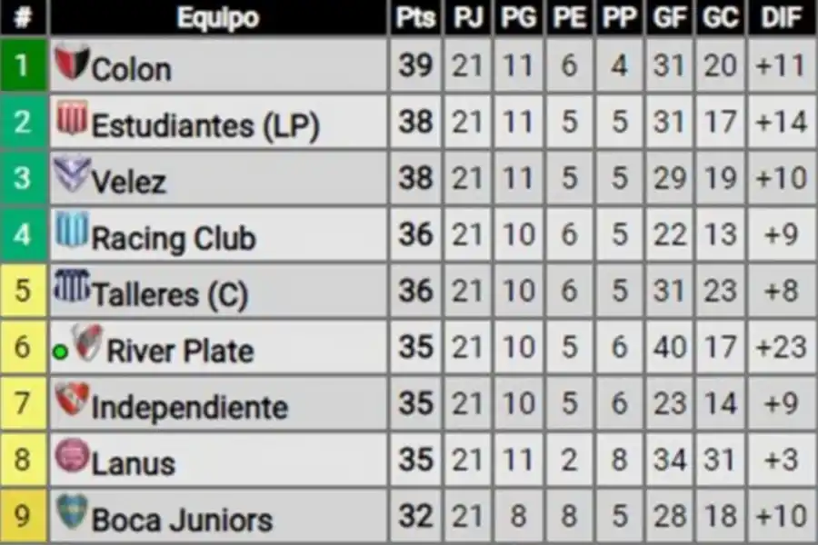 Con el triunfo ante Newells, el Decano se acercó a la zona de Copa Sudamericana