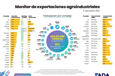 El 72% de las exportaciones argentinas vienen del campo