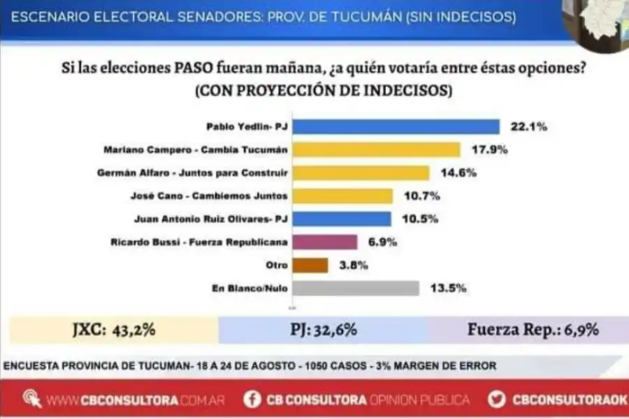 Encuesta difundida por los dirigentes de Yerba Buena. 