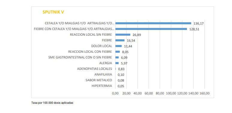 Covid en la Argentina: 16 personas tuvieron efectos adversos graves después de la vacuna