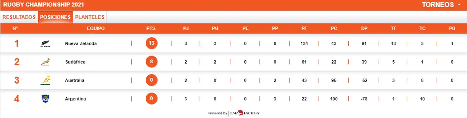 Los Pumas sufrieron una durísima derrota ante los All Blacks por el Rugby Championship