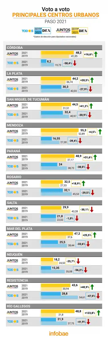 San Miguel de Tucumán, entre las 10 grandes ciudades que explican la derrota del kirchnerismo