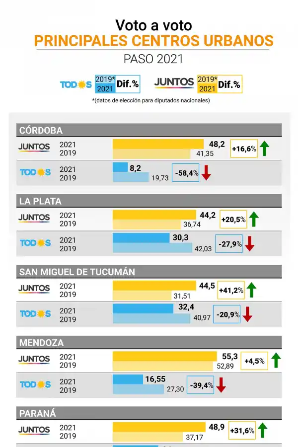 San Miguel de Tucumán, entre las 10 grandes ciudades que explican la derrota del kirchnerismo