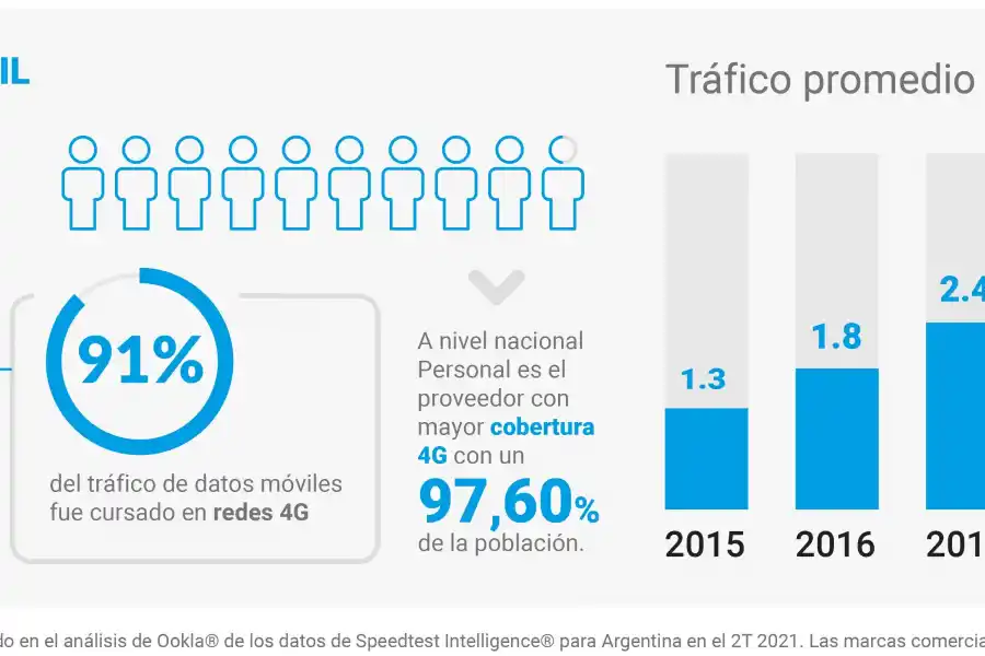Parte del reporte de Personal muestra el incremento del consumo promedio. 