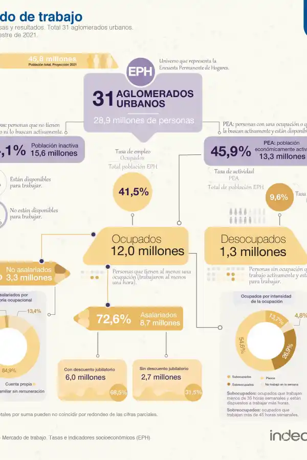 La desocupación fue de 9,6% en el segundo trimestre