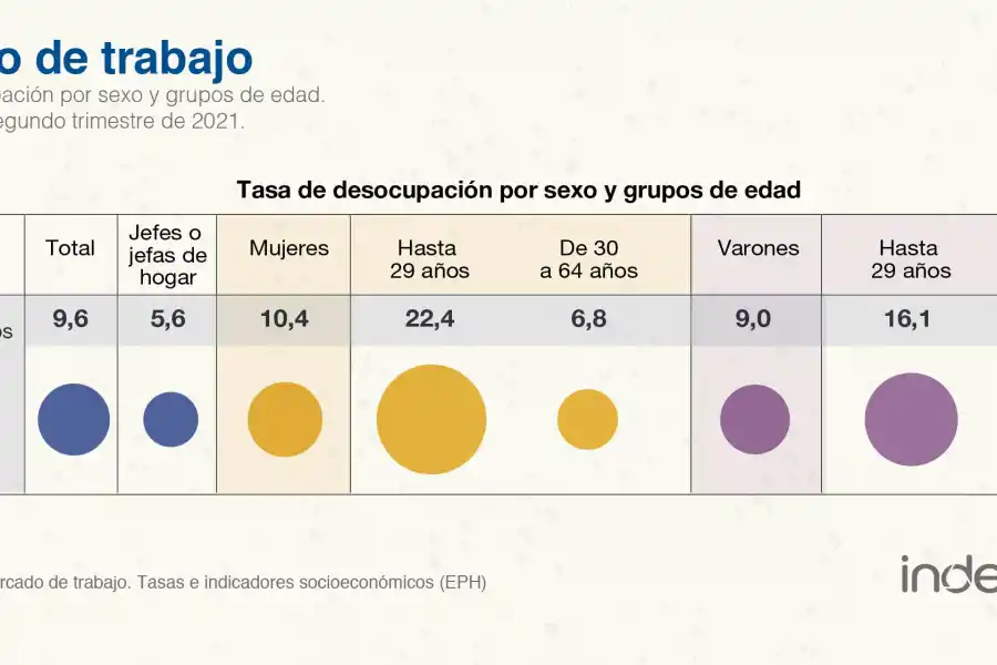 La desocupación fue de 9,6% en el segundo trimestre