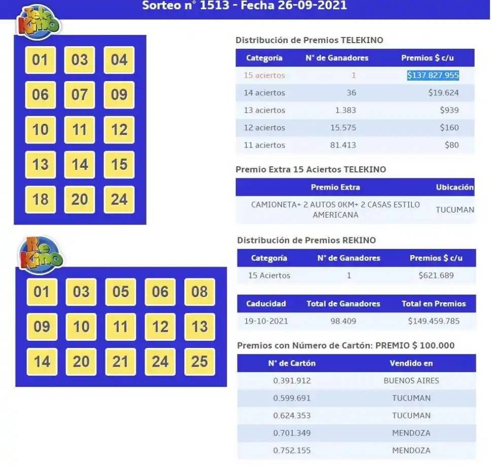 Un tucumano acertó el Telekino y ganó $138 millones, una camioneta, dos autos y dos casas