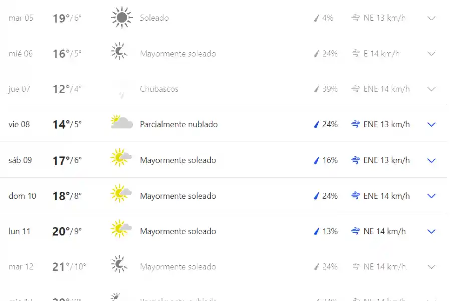 PRONÓSTICO. El clima del fin de semana largo de octubre, según The Weather Channel.