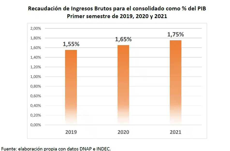 La presión tributaria de Ingresos Brutos sigue en ascenso