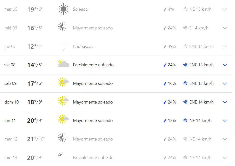 PRONÓSTICO. El clima del fin de semana largo de octubre, según The Weather Channel.