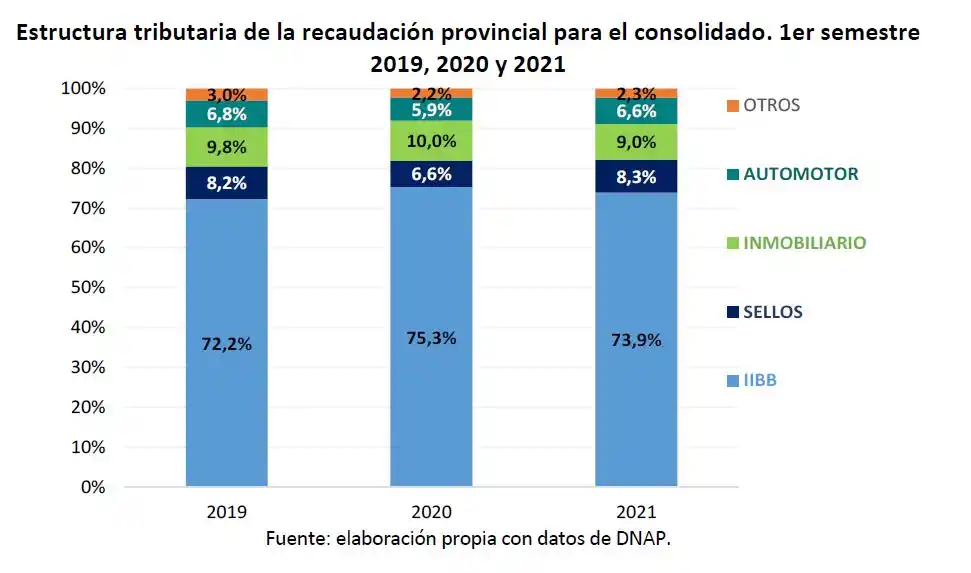La presión tributaria de Ingresos Brutos sigue en ascenso