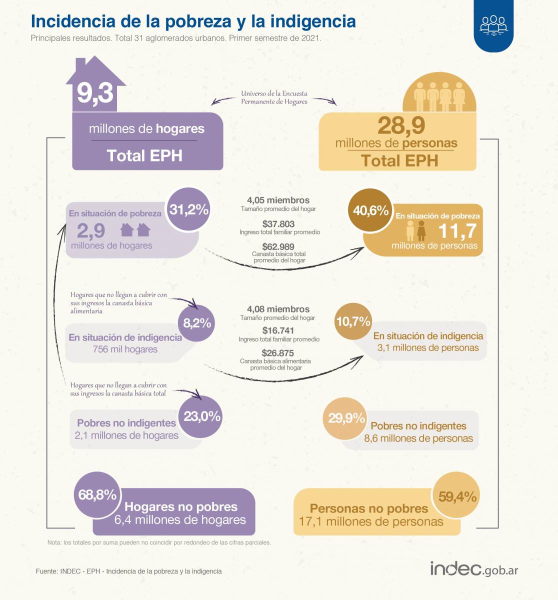 Casi 19 millones de argentinos viven en la pobreza, según el Indec