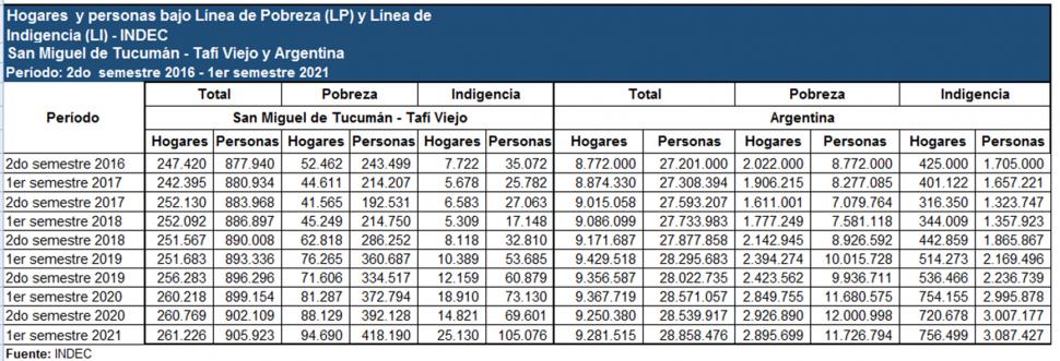 Qué se necesita para bajar el nivel de pobreza