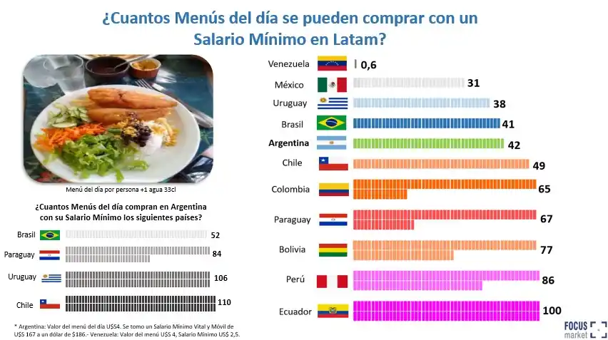 La Argentina, cara para salir a comer con frecuencia, pero barata para los extranjeros