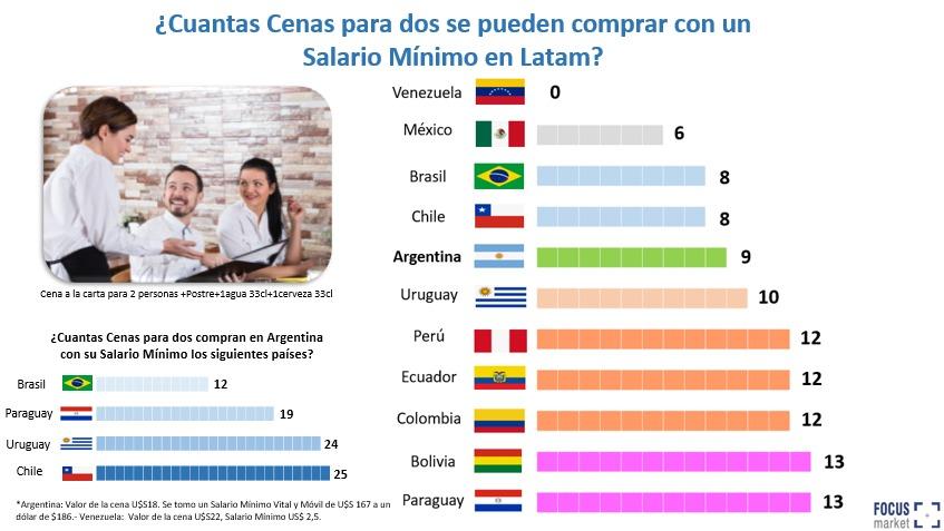 La Argentina, cara para salir a comer con frecuencia, pero barata para los extranjeros