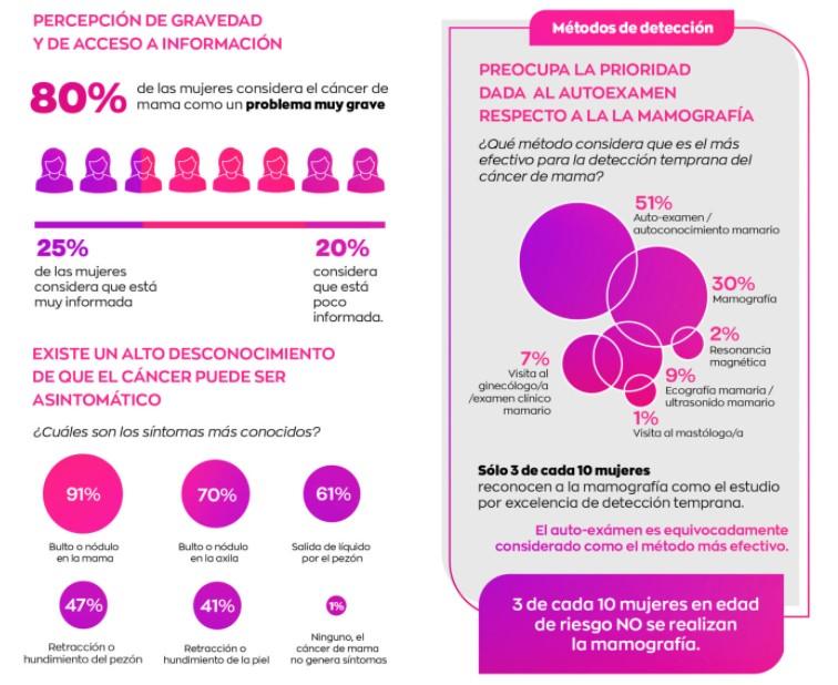 Con la pandemia, el 70% de las argentinas postergaron los controles ginecológicos