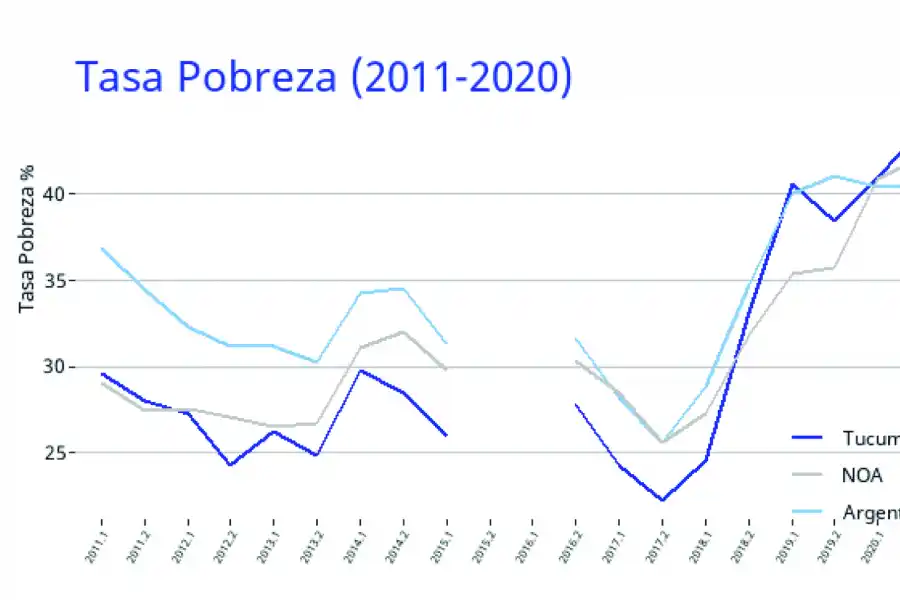 La pobreza creció más en Tucumán que en el NOA