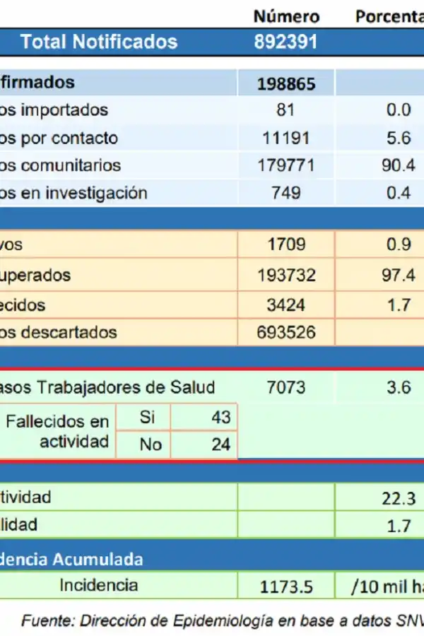DATOS OFICIALES AL 20 DE OCTUBRE DE 2021 / FUENTE: MINISTERIO DE SALUD PÚBLICA