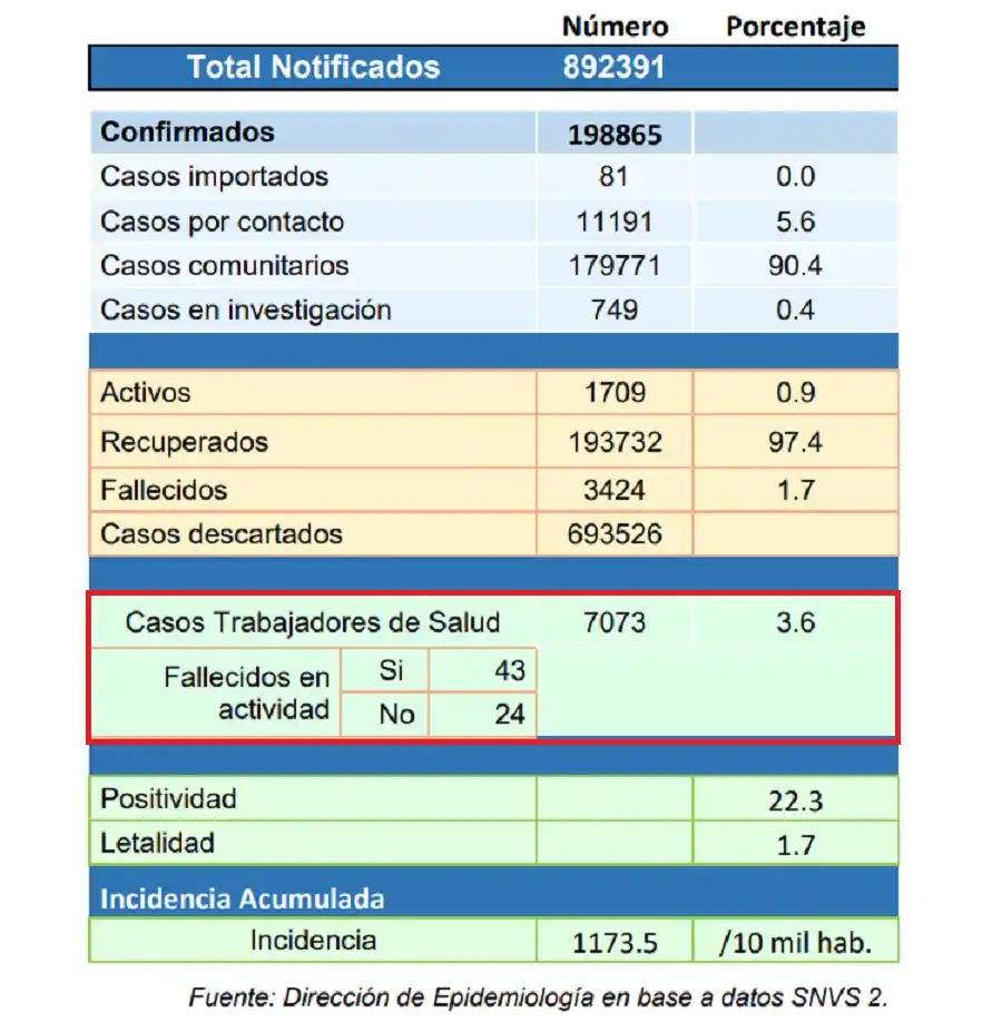 DATOS OFICIALES AL 20 DE OCTUBRE DE 2021 / FUENTE: MINISTERIO DE SALUD PÚBLICA