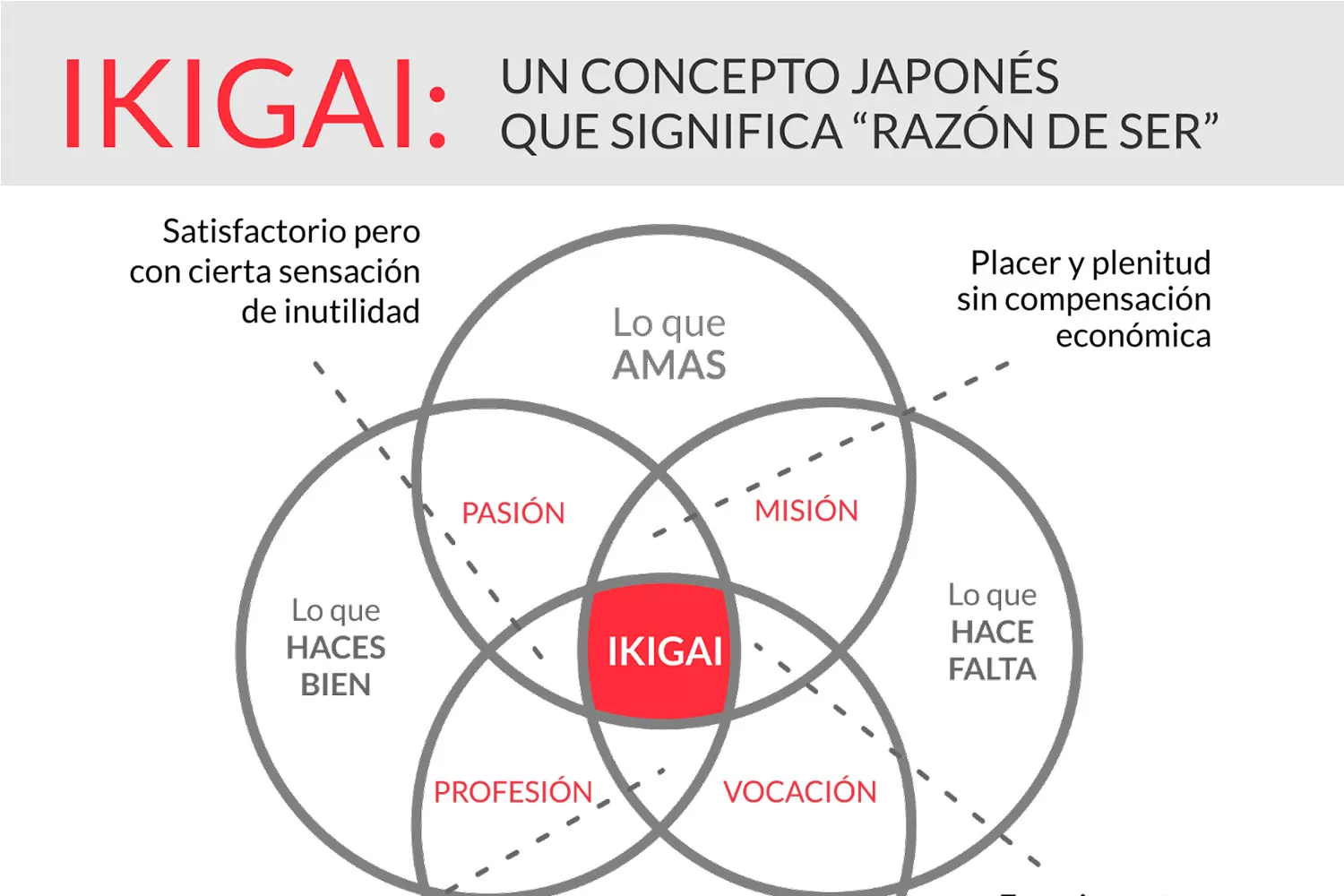 Ikigai: la estructura japonesa para encontrar tu propósito