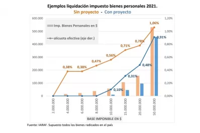 ¿Qué impacto tendrá la suba del mínimo de Bienes Personales?
