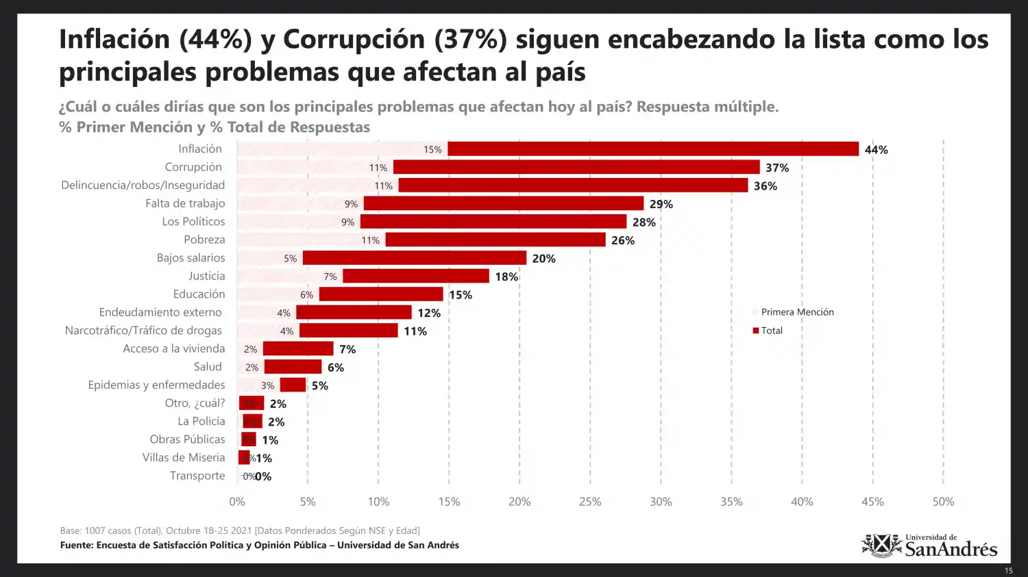 Cuáles son las principales preocupaciones de los argentinos