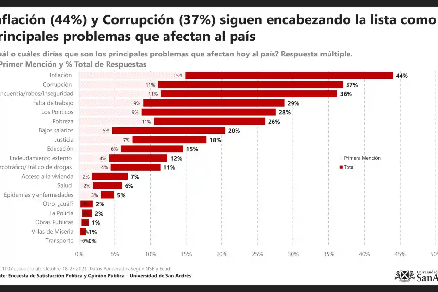Cuáles son las principales preocupaciones de los argentinos