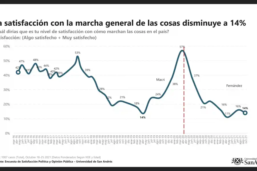 Cuáles son las principales preocupaciones de los argentinos