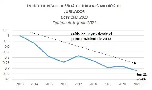 FUENTE: Fundación Libertad y Progreso en base a datos del Indec.