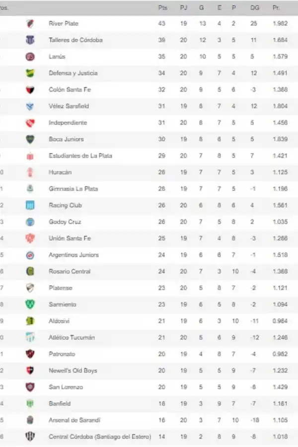 Tabla de posiciones: Atlético, más lejos de los torneos continentales