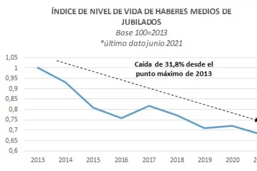 FUENTE: Fundación Libertad y Progreso en base a datos del Indec.