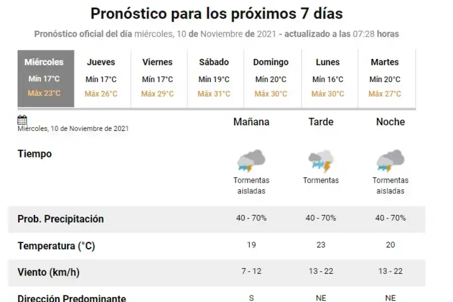 Miércoles lluvioso y fresco en Tucumán