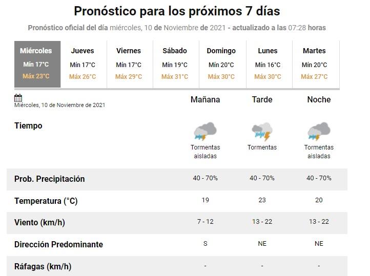 Miércoles lluvioso y fresco en Tucumán
