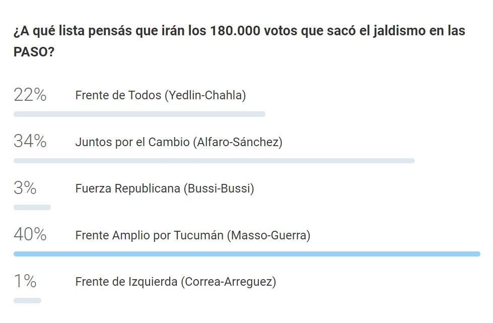 RESULTADOS. Así finalizó el sondeo sobre qué sucederá con los 190.000 votos del jaldismo. 