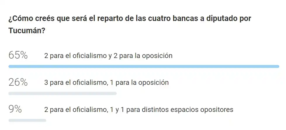 La mayoría de los lectores opina que el reparto de bancas para diputados será dos a dos