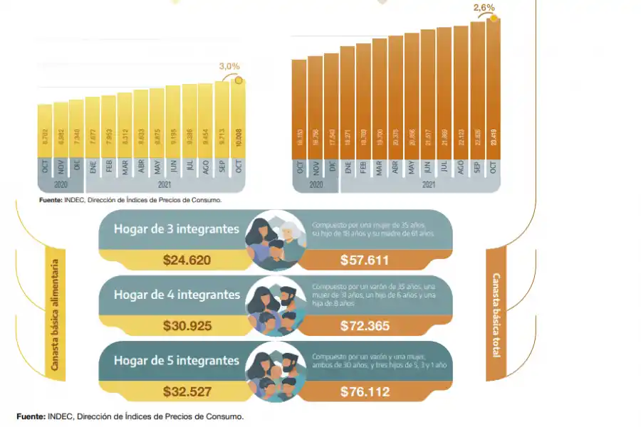 Costo de vida: La canasta básica aumentó 2,6% en octubre