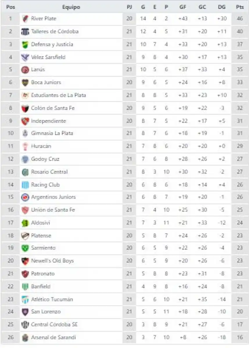 Cómo quedó Atlético en la tabla de posiciones luego de la derrota ante Rosario Central
