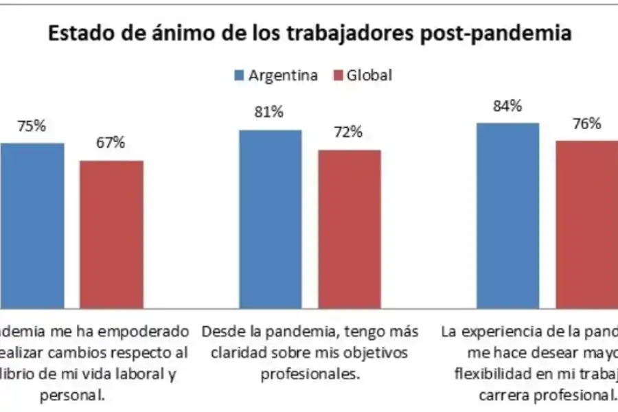 El mercado laboral pospandemia reclama más flexibilidad
