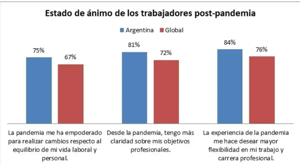 El mercado laboral pospandemia reclama más flexibilidad