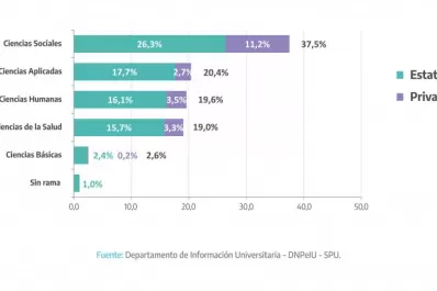 Universidad: egresan más alumnos del sector privado que del público