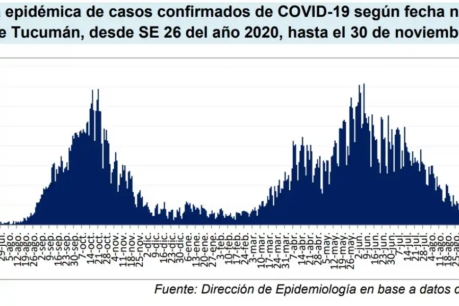 EN CRECIMIENTO. La curva de contagios se mantiene en ascenso hacia el cierre de 2021. Fuente: Ministerio de Salud Pública