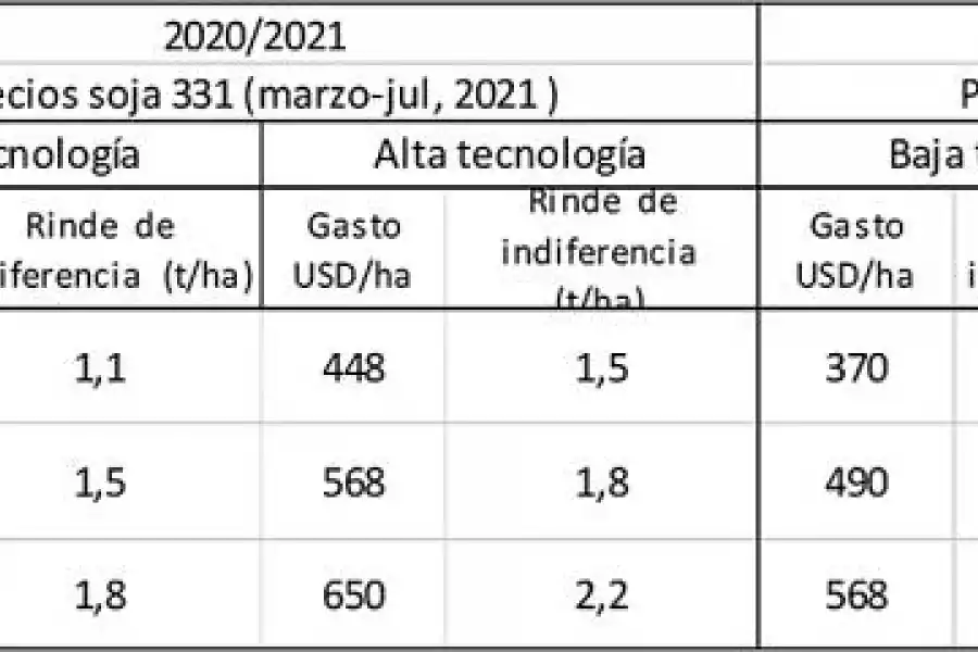 Se precisarán 350 kilos más que el año pasado para cubrir el gasto por hectárea